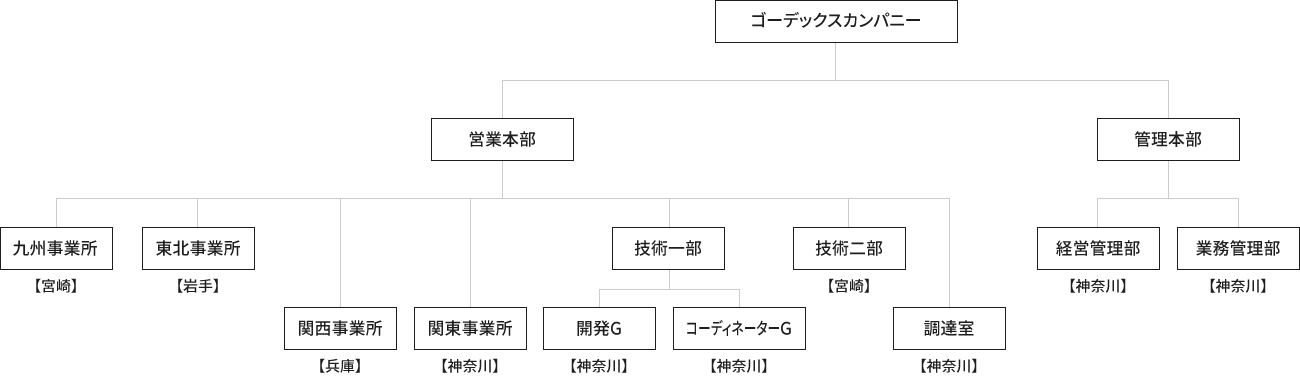 ゴーデックスカンパニー 組織図